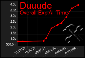 Total Graph of Duuude