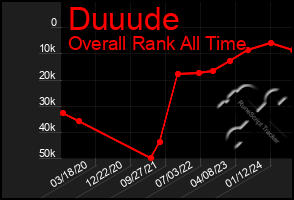 Total Graph of Duuude