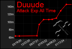 Total Graph of Duuude