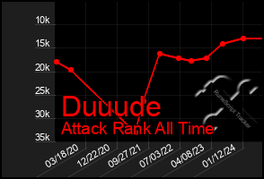 Total Graph of Duuude