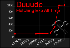 Total Graph of Duuude