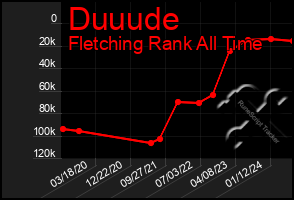 Total Graph of Duuude