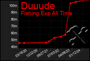 Total Graph of Duuude