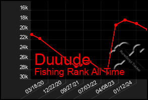 Total Graph of Duuude