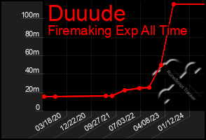 Total Graph of Duuude