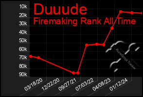 Total Graph of Duuude