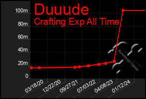 Total Graph of Duuude