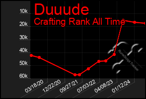 Total Graph of Duuude