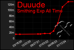 Total Graph of Duuude