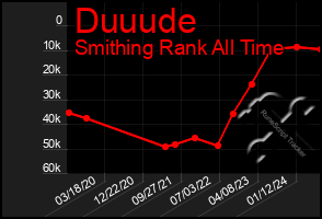 Total Graph of Duuude