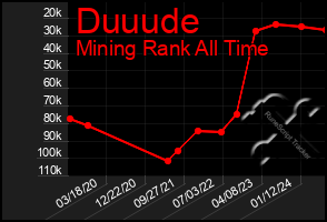 Total Graph of Duuude