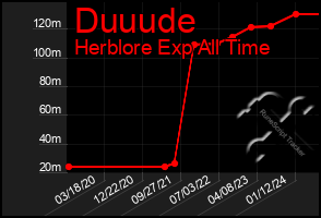 Total Graph of Duuude