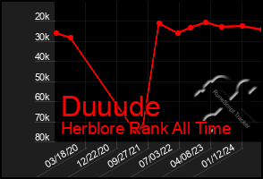 Total Graph of Duuude