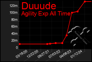 Total Graph of Duuude