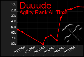 Total Graph of Duuude