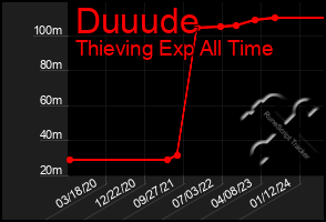 Total Graph of Duuude