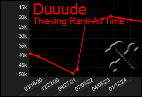 Total Graph of Duuude