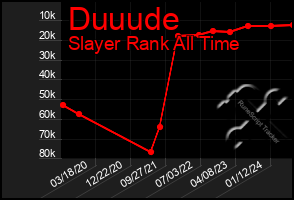 Total Graph of Duuude