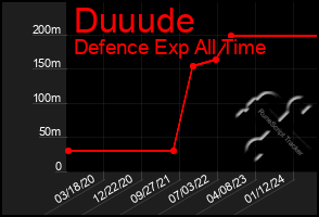 Total Graph of Duuude