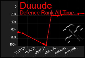 Total Graph of Duuude