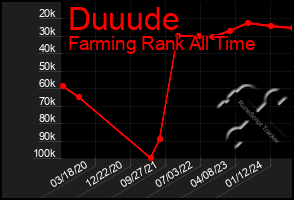 Total Graph of Duuude