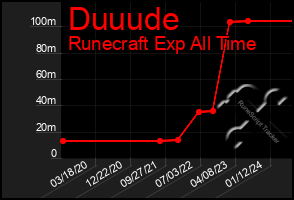 Total Graph of Duuude