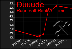 Total Graph of Duuude