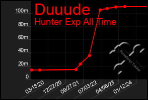 Total Graph of Duuude