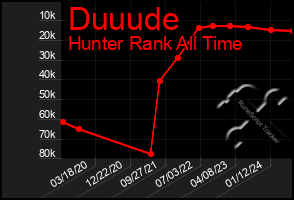 Total Graph of Duuude