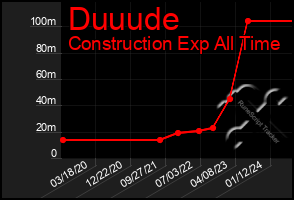 Total Graph of Duuude