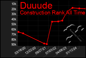 Total Graph of Duuude