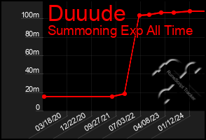 Total Graph of Duuude