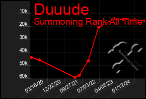 Total Graph of Duuude