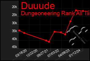 Total Graph of Duuude