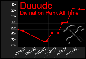 Total Graph of Duuude