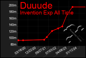 Total Graph of Duuude