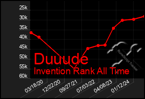 Total Graph of Duuude