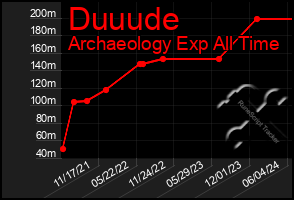 Total Graph of Duuude