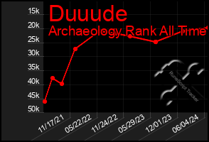 Total Graph of Duuude