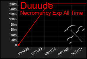 Total Graph of Duuude