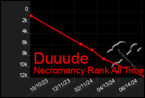 Total Graph of Duuude