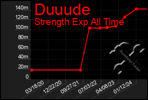 Total Graph of Duuude