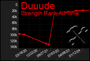 Total Graph of Duuude