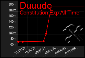 Total Graph of Duuude