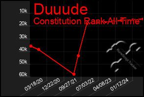 Total Graph of Duuude