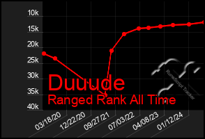 Total Graph of Duuude