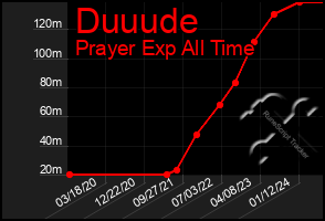 Total Graph of Duuude