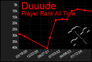 Total Graph of Duuude