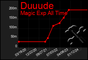 Total Graph of Duuude