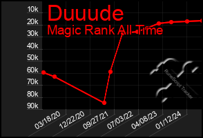 Total Graph of Duuude